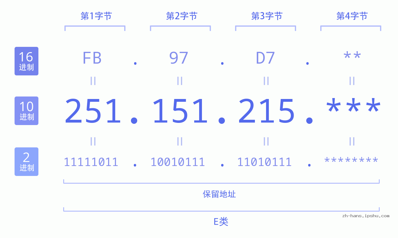 IP地址:251.151.215 数据结构图 二进制 十进制 十六进制 IPv4: 251.151.215 网络类型 网络号 主机号