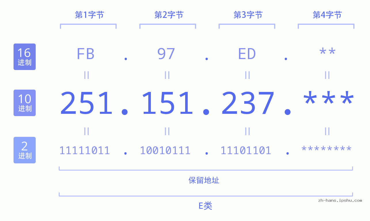 IP地址:251.151.237 数据结构图 二进制 十进制 十六进制 IPv4: 251.151.237 网络类型 网络号 主机号