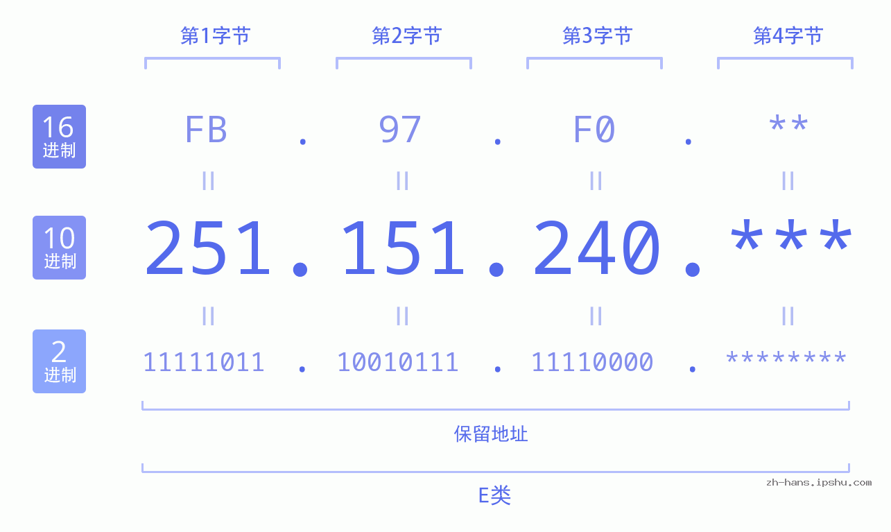 IP地址:251.151.240 数据结构图 二进制 十进制 十六进制 IPv4: 251.151.240 网络类型 网络号 主机号