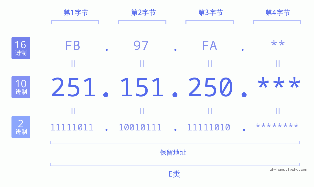 IP地址:251.151.250 数据结构图 二进制 十进制 十六进制 IPv4: 251.151.250 网络类型 网络号 主机号