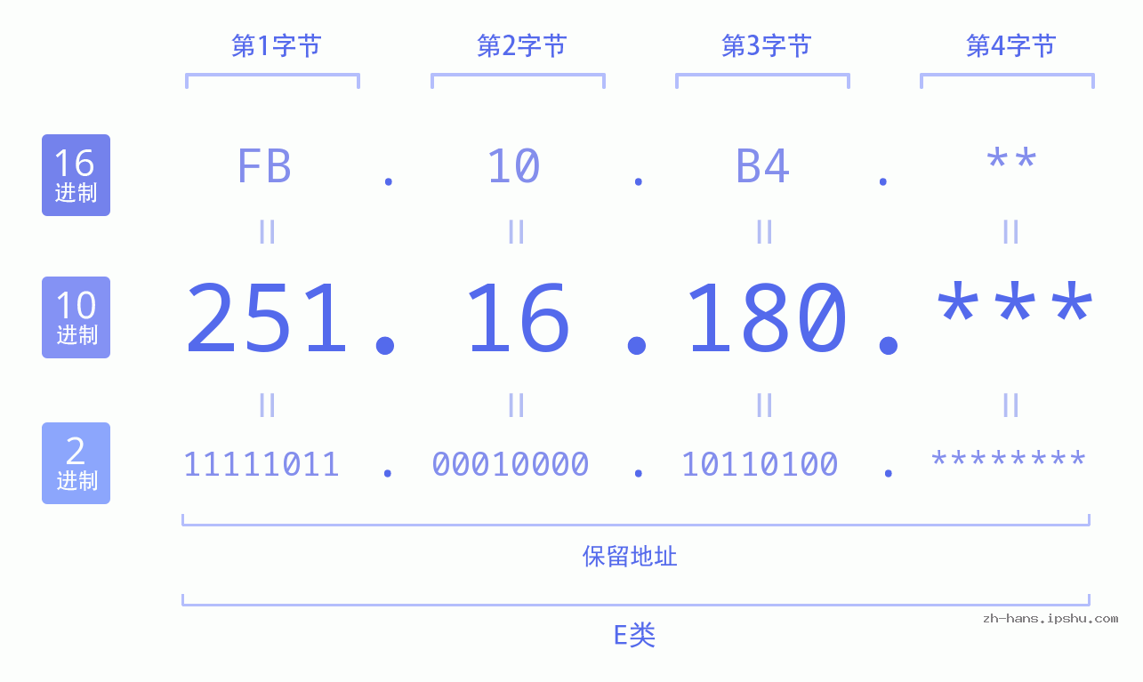 IP地址:251.16.180 数据结构图 二进制 十进制 十六进制 IPv4: 251.16.180 网络类型 网络号 主机号