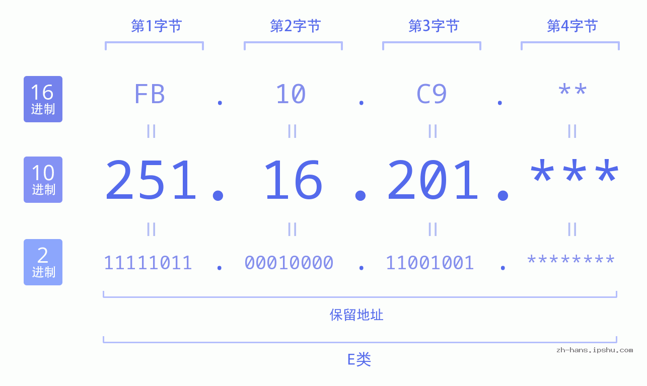 IP地址:251.16.201 数据结构图 二进制 十进制 十六进制 IPv4: 251.16.201 网络类型 网络号 主机号