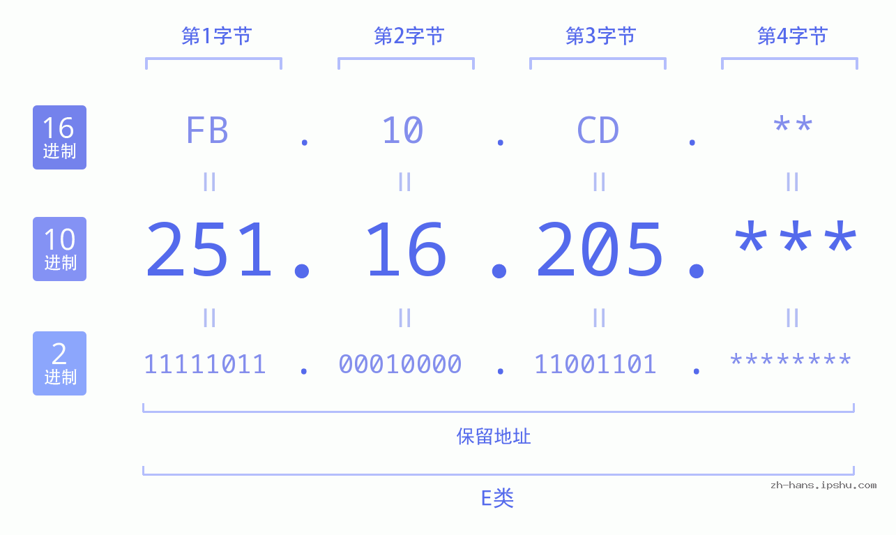 IP地址:251.16.205 数据结构图 二进制 十进制 十六进制 IPv4: 251.16.205 网络类型 网络号 主机号