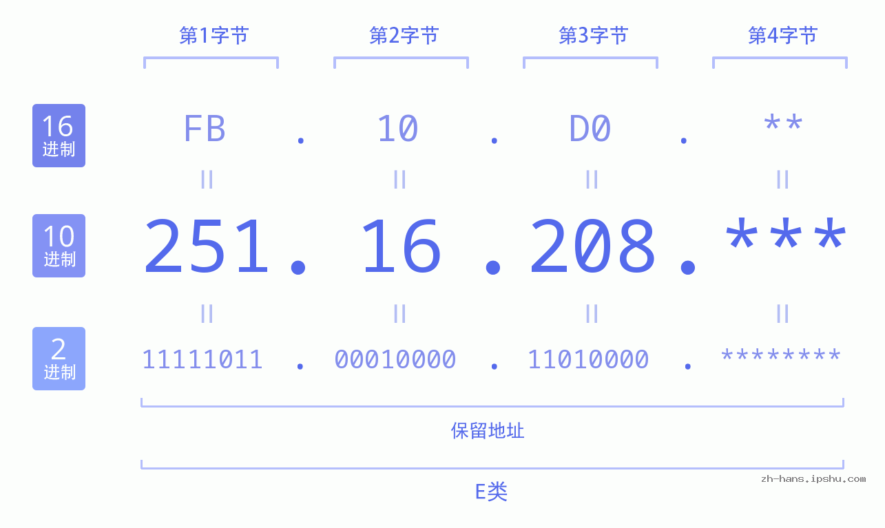 IPv4: 251.16.208 网络类型 网络号 主机号