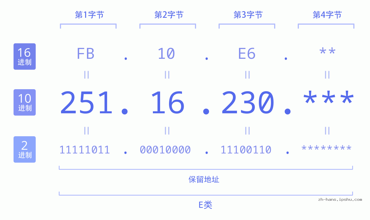 IP地址:251.16.230 数据结构图 二进制 十进制 十六进制 IPv4: 251.16.230 网络类型 网络号 主机号