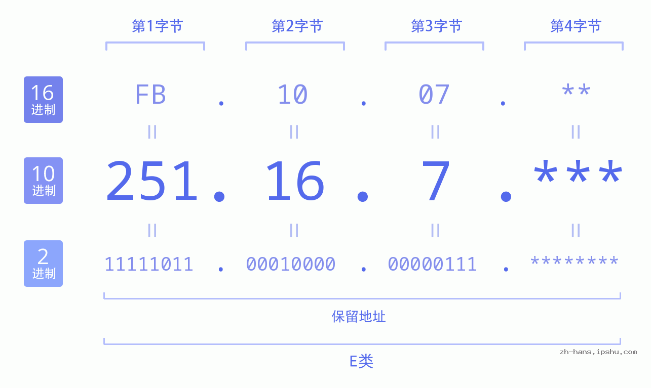 IP地址:251.16.7 数据结构图 二进制 十进制 十六进制 IPv4: 251.16.7 网络类型 网络号 主机号
