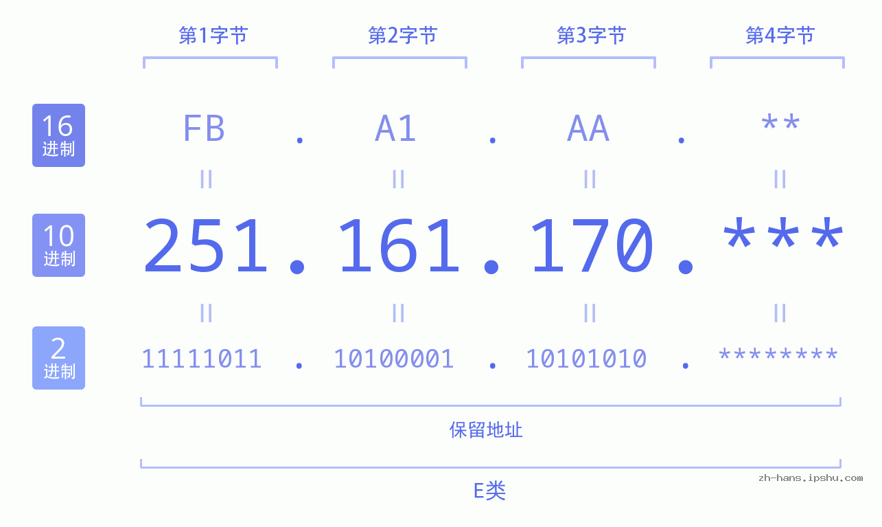 IP地址:251.161.170 数据结构图 二进制 十进制 十六进制 IPv4: 251.161.170 网络类型 网络号 主机号