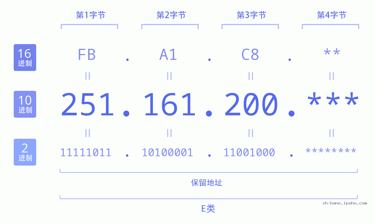 IP地址:251.161.200 数据结构图 二进制 十进制 十六进制 IPv4: 251.161.200 网络类型 网络号 主机号