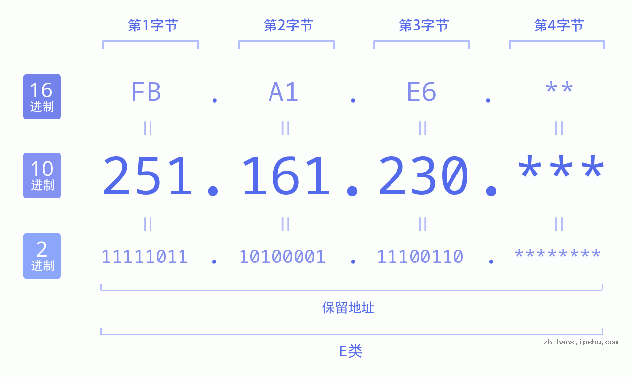 IP地址:251.161.230 数据结构图 二进制 十进制 十六进制 IPv4: 251.161.230 网络类型 网络号 主机号