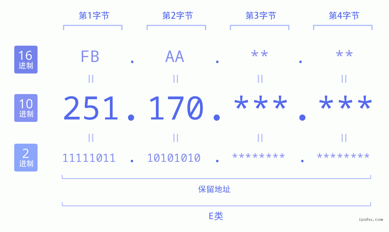 IPv4: 251.170 网络类型 网络号 主机号