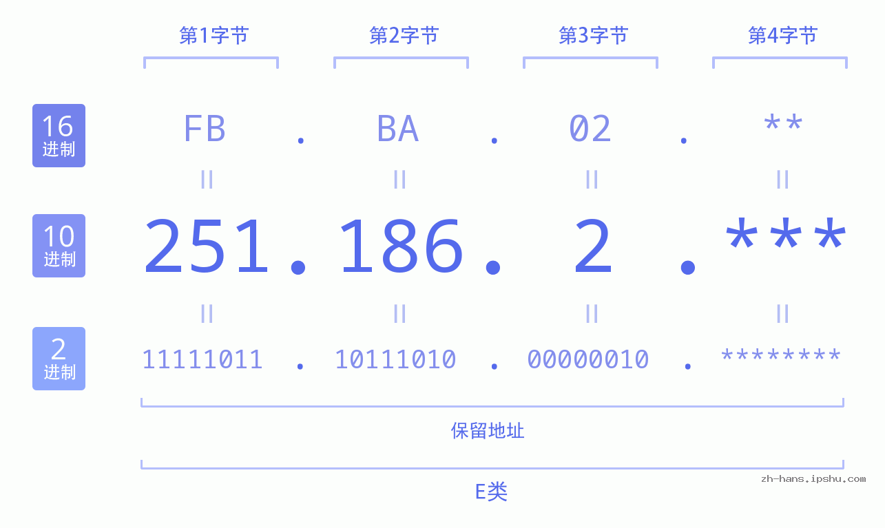 IP地址:251.186.2 数据结构图 二进制 十进制 十六进制 IPv4: 251.186.2 网络类型 网络号 主机号