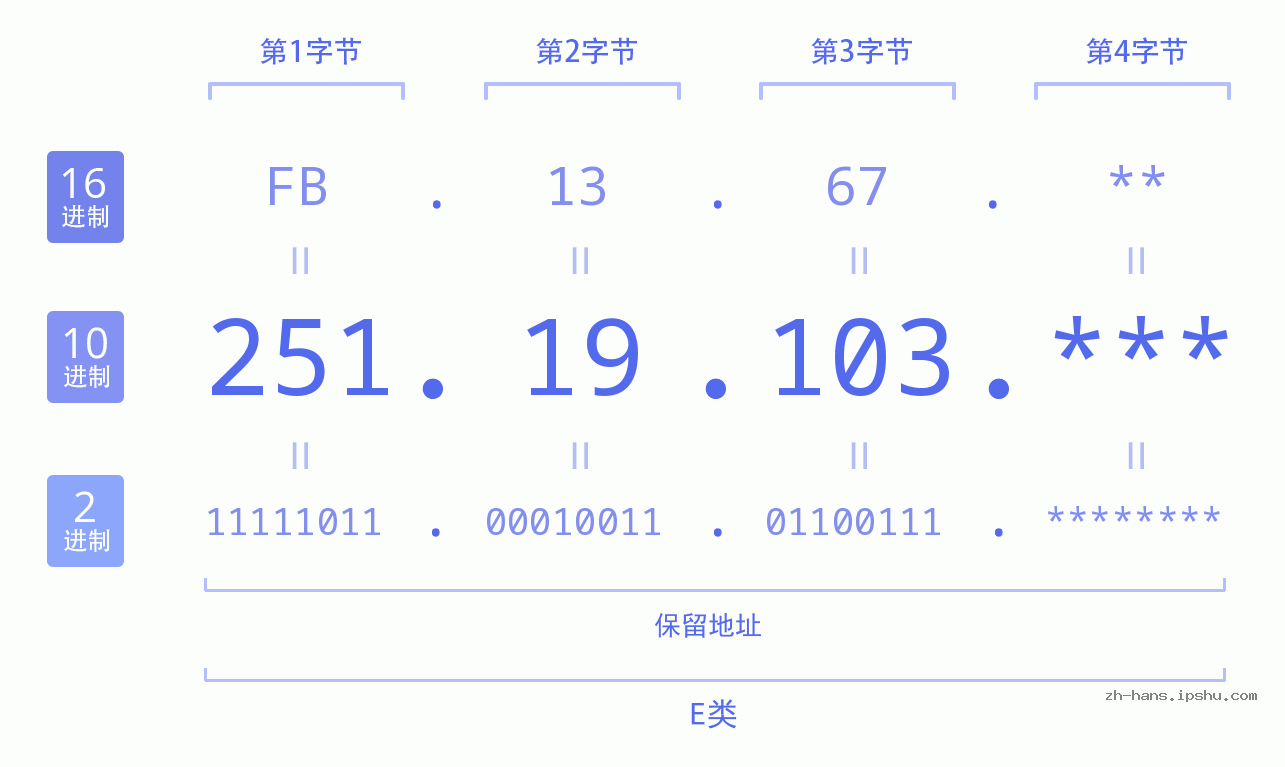IP地址:251.19.103 数据结构图 二进制 十进制 十六进制 IPv4: 251.19.103 网络类型 网络号 主机号