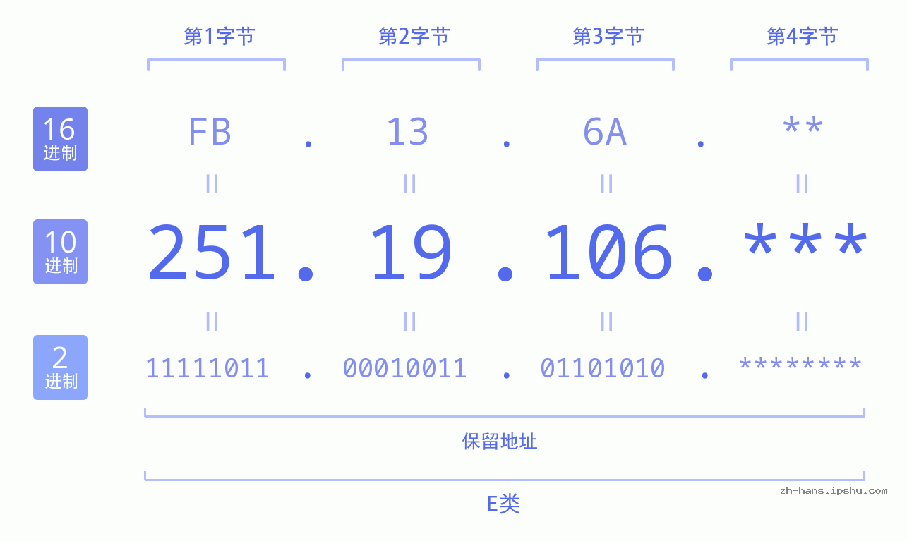 IP地址:251.19.106 数据结构图 二进制 十进制 十六进制 IPv4: 251.19.106 网络类型 网络号 主机号