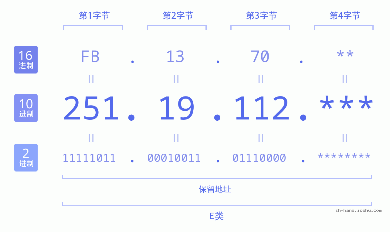 IP地址:251.19.112 数据结构图 二进制 十进制 十六进制 IPv4: 251.19.112 网络类型 网络号 主机号