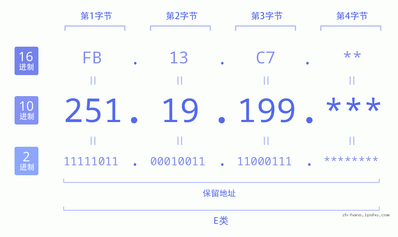 IPv4: 251.19.199 网络类型 网络号 主机号