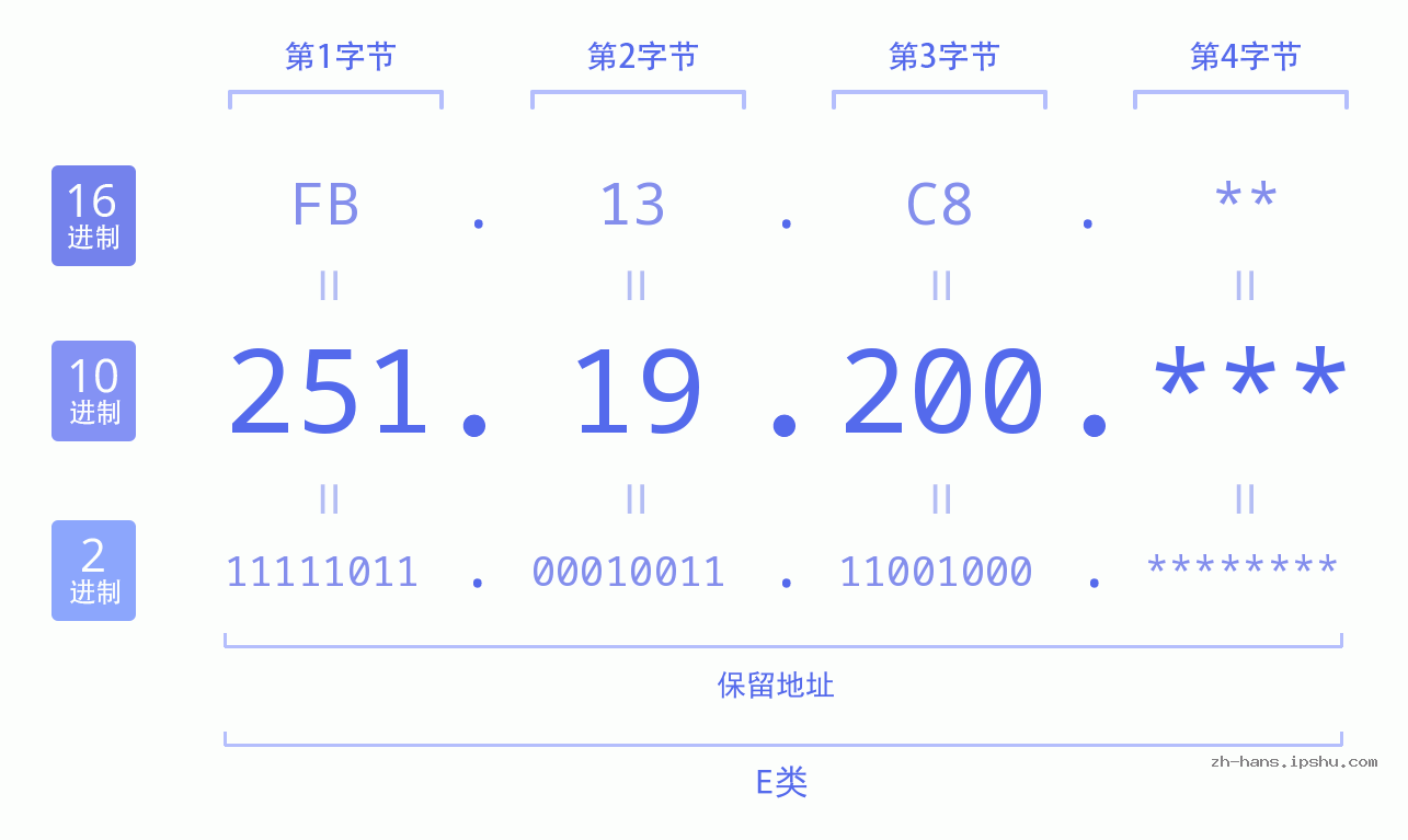 IP地址:251.19.200 数据结构图 二进制 十进制 十六进制 IPv4: 251.19.200 网络类型 网络号 主机号