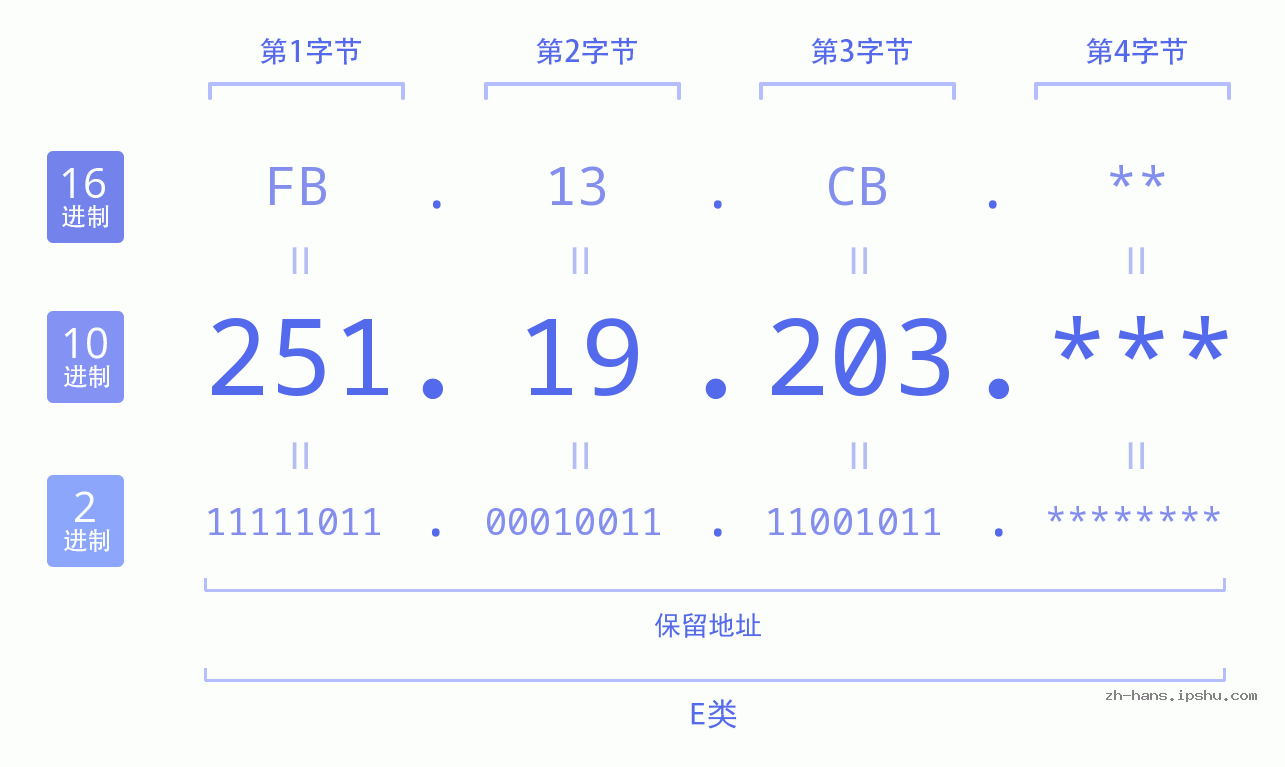 IP地址:251.19.203 数据结构图 二进制 十进制 十六进制 IPv4: 251.19.203 网络类型 网络号 主机号