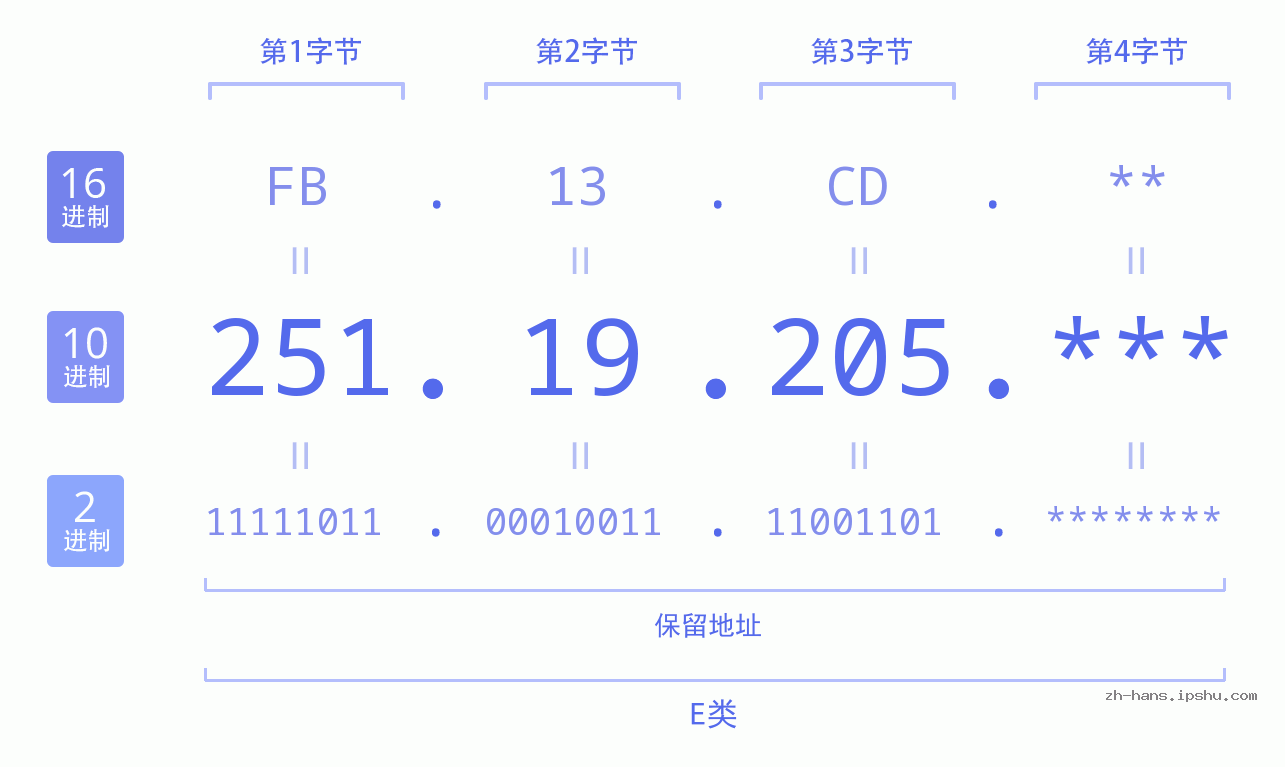 IPv4: 251.19.205 网络类型 网络号 主机号
