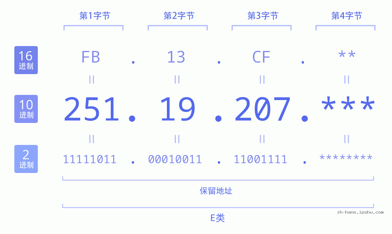 IPv4: 251.19.207 网络类型 网络号 主机号