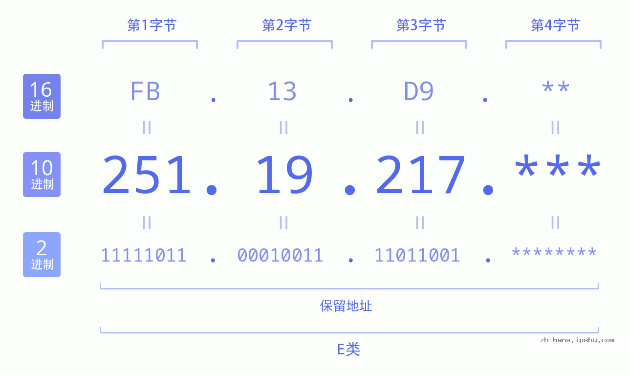 IP地址:251.19.217 数据结构图 二进制 十进制 十六进制 IPv4: 251.19.217 网络类型 网络号 主机号
