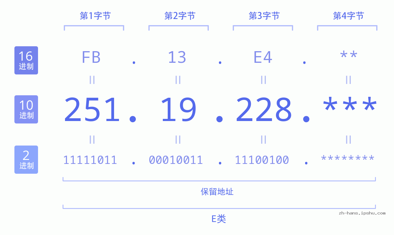 IPv4: 251.19.228 网络类型 网络号 主机号