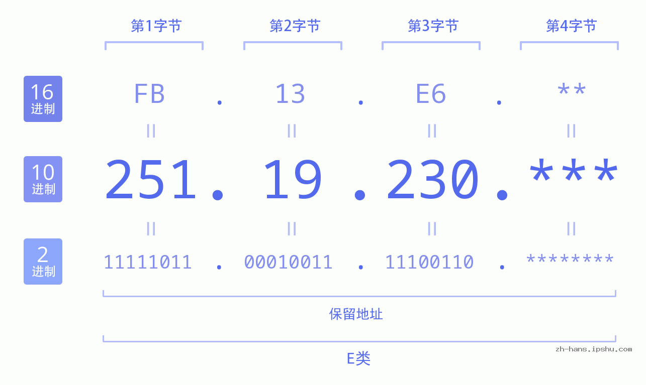 IP地址:251.19.230 数据结构图 二进制 十进制 十六进制 IPv4: 251.19.230 网络类型 网络号 主机号
