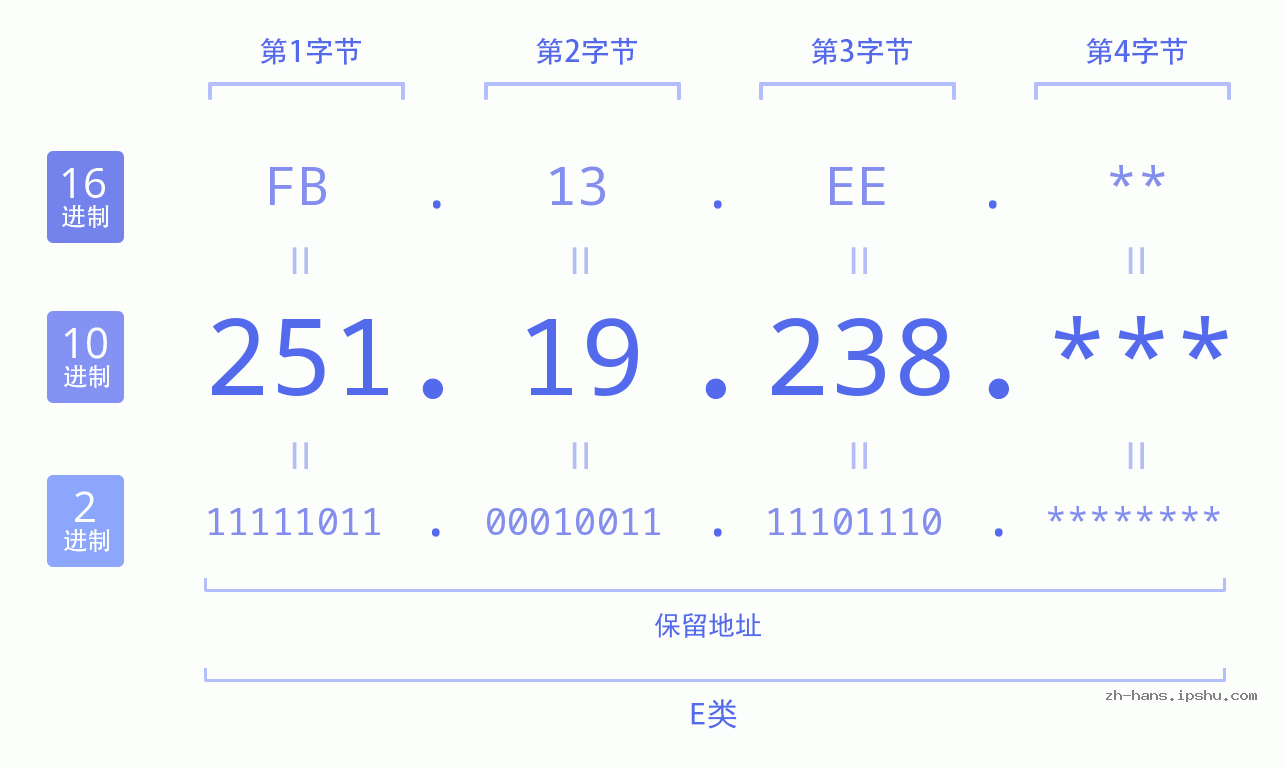 IP地址:251.19.238 数据结构图 二进制 十进制 十六进制 IPv4: 251.19.238 网络类型 网络号 主机号