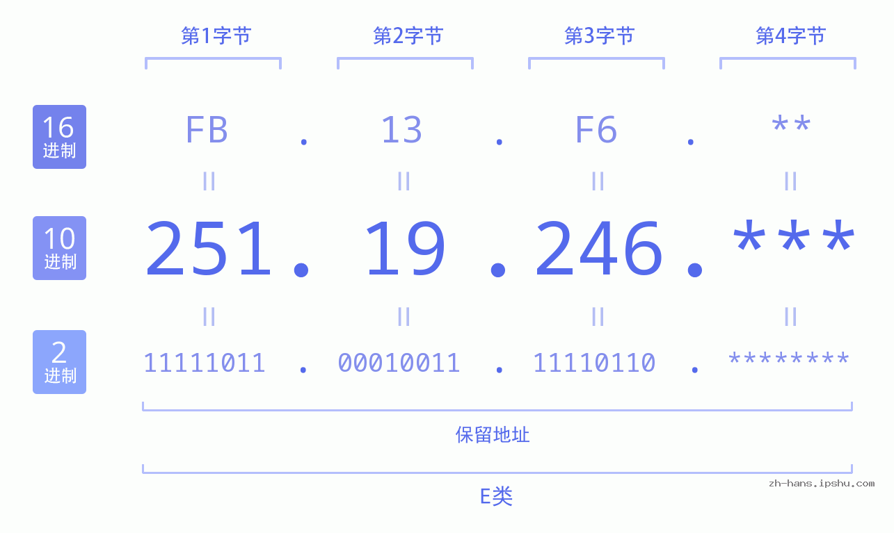 IP地址:251.19.246 数据结构图 二进制 十进制 十六进制 IPv4: 251.19.246 网络类型 网络号 主机号