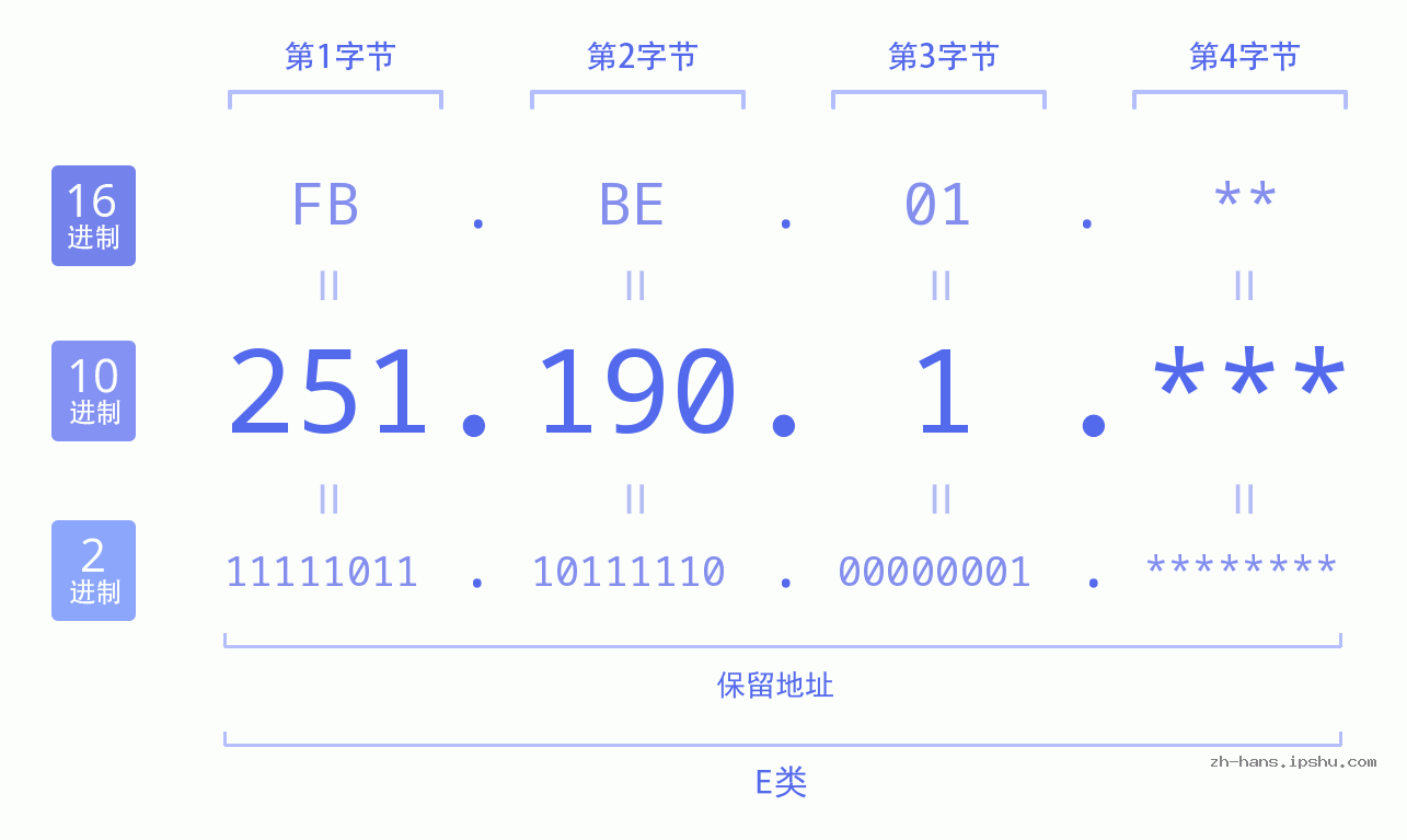 IP地址:251.190.1 数据结构图 二进制 十进制 十六进制 IPv4: 251.190.1 网络类型 网络号 主机号