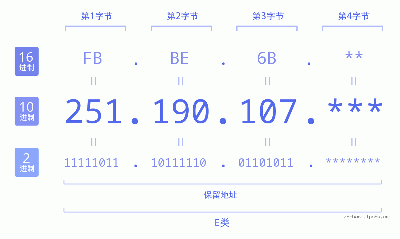 IP地址:251.190.107 数据结构图 二进制 十进制 十六进制 IPv4: 251.190.107 网络类型 网络号 主机号