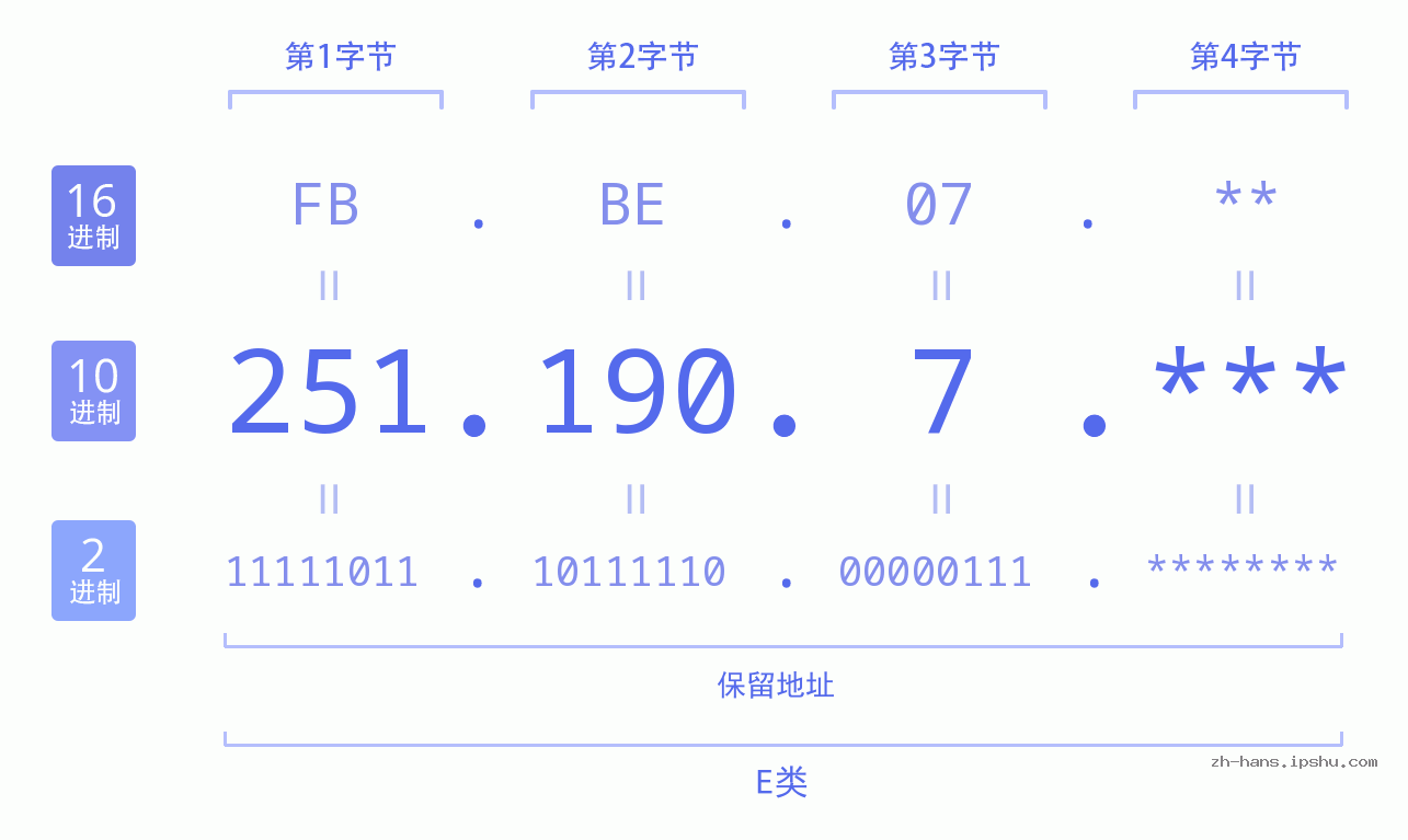 IP地址:251.190.7 数据结构图 二进制 十进制 十六进制 IPv4: 251.190.7 网络类型 网络号 主机号