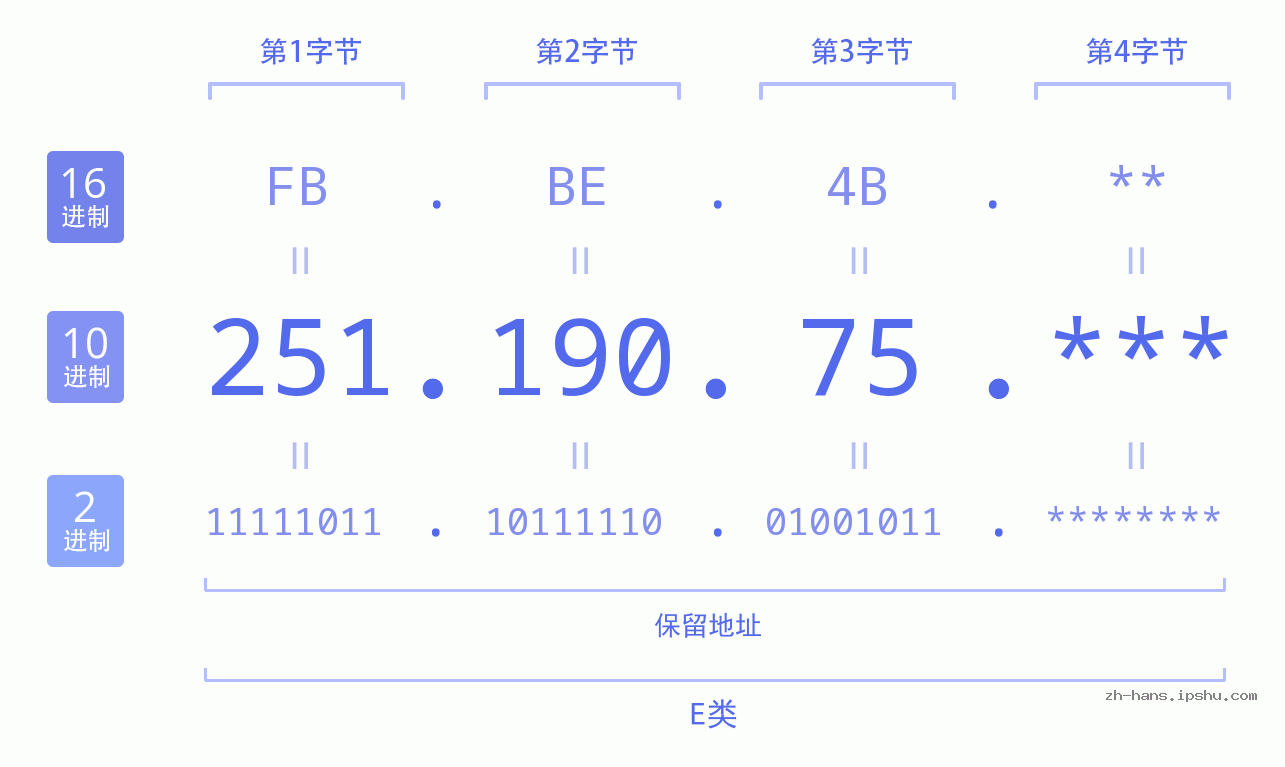 IP地址:251.190.75 数据结构图 二进制 十进制 十六进制 IPv4: 251.190.75 网络类型 网络号 主机号