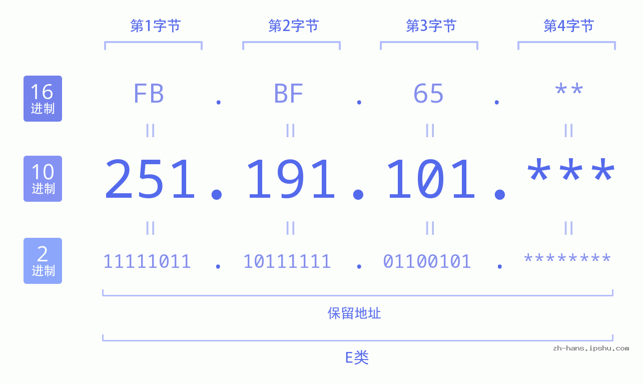 IP地址:251.191.101 数据结构图 二进制 十进制 十六进制 IPv4: 251.191.101 网络类型 网络号 主机号