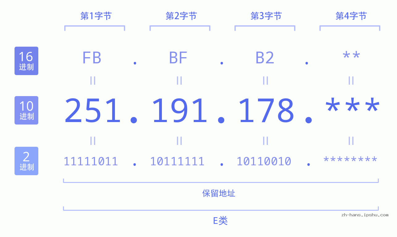 IP地址:251.191.178 数据结构图 二进制 十进制 十六进制 IPv4: 251.191.178 网络类型 网络号 主机号