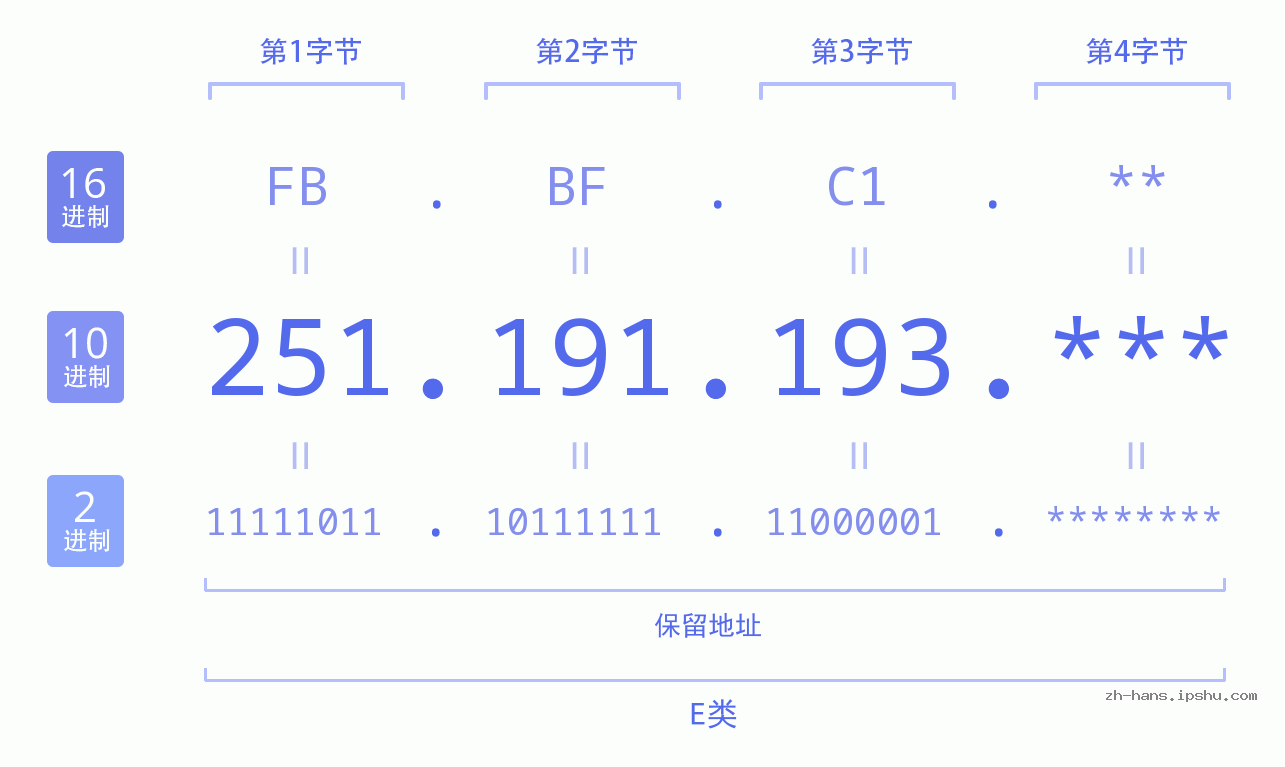 IP地址:251.191.193 数据结构图 二进制 十进制 十六进制 IPv4: 251.191.193 网络类型 网络号 主机号