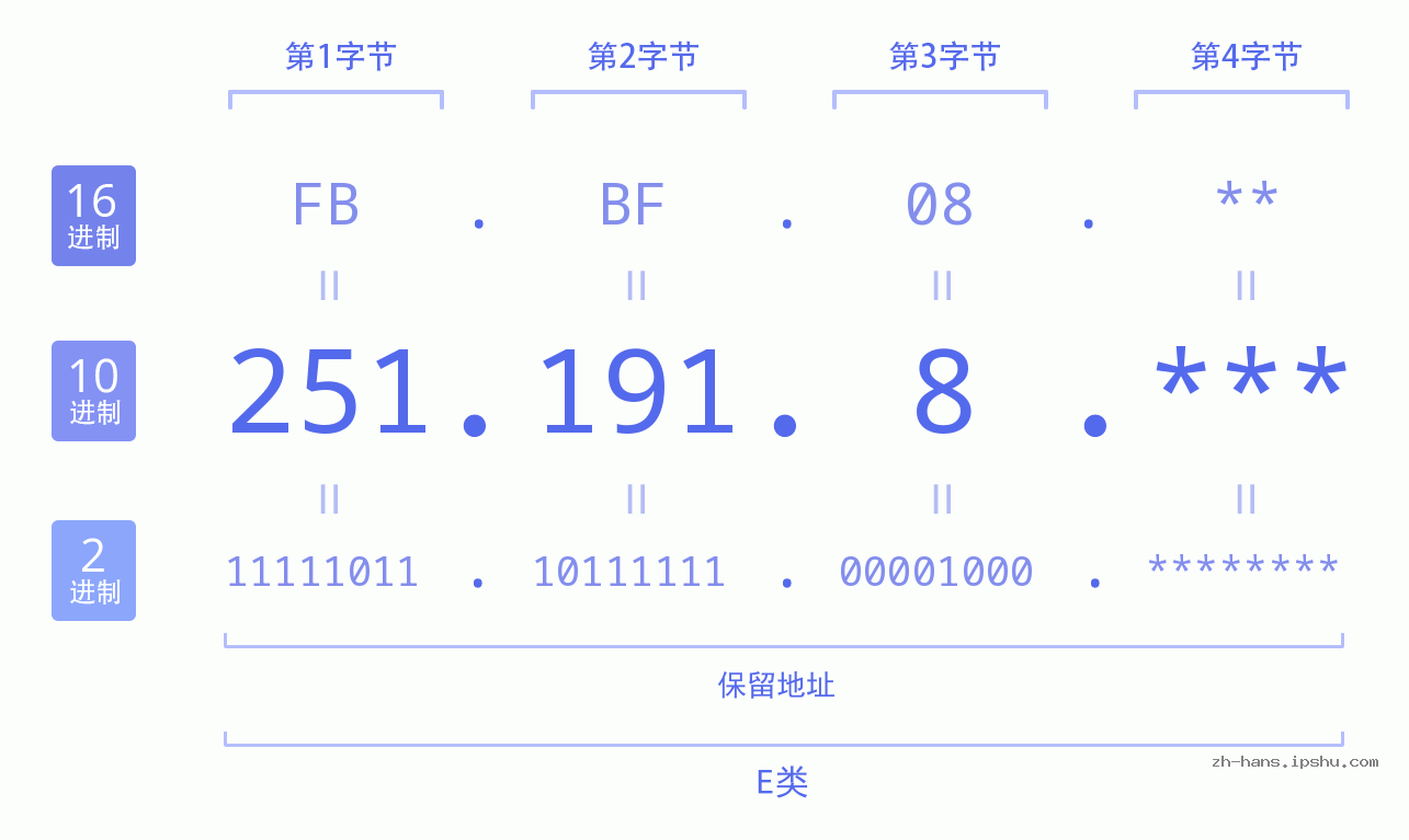 IP地址:251.191.8 数据结构图 二进制 十进制 十六进制 IPv4: 251.191.8 网络类型 网络号 主机号