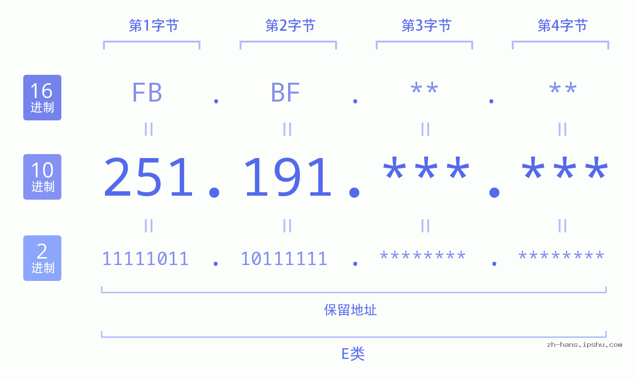 IPv4: 251.191 网络类型 网络号 主机号