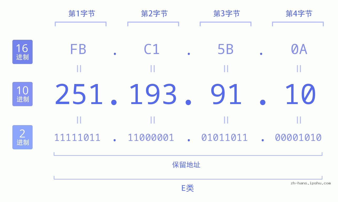 IP地址:251.193.91.10 数据结构图 二进制 十进制 十六进制 IPv4: 251.193.91.10 网络类型 网络号 主机号