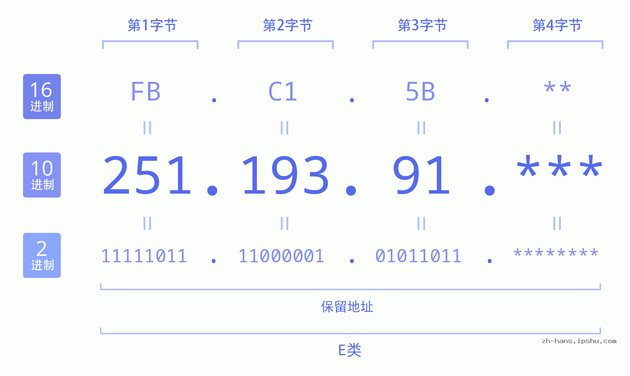 IPv4: 251.193.91 网络类型 网络号 主机号