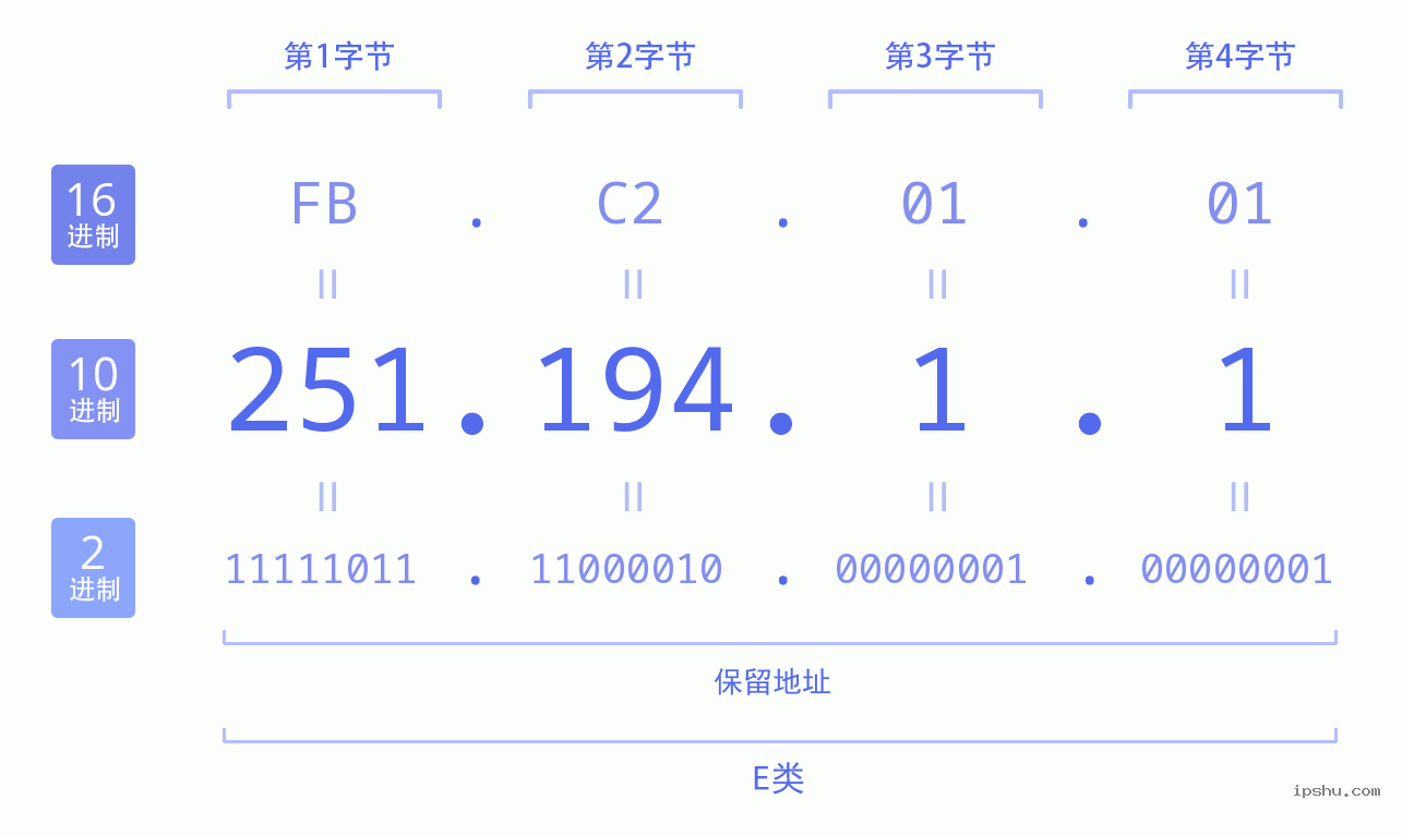 IPv4: 251.194.1.1 网络类型 网络号 主机号