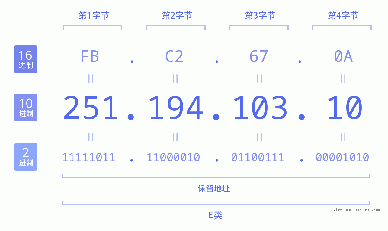 IP地址:251.194.103.10 数据结构图 二进制 十进制 十六进制 IPv4: 251.194.103.10 网络类型 网络号 主机号