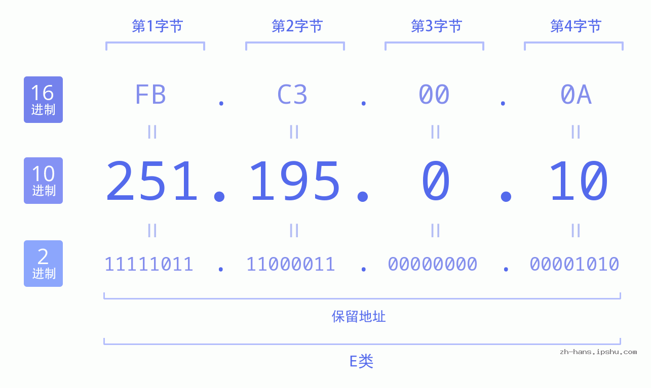 IP地址:251.195.0.10 数据结构图 二进制 十进制 十六进制 IPv4: 251.195.0.10 网络类型 网络号 主机号