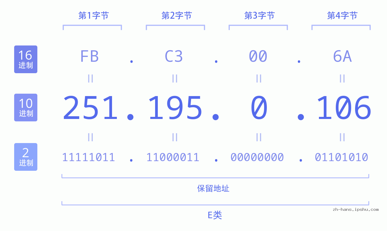 IP地址:251.195.0.106 数据结构图 二进制 十进制 十六进制 IPv4: 251.195.0.106 网络类型 网络号 主机号