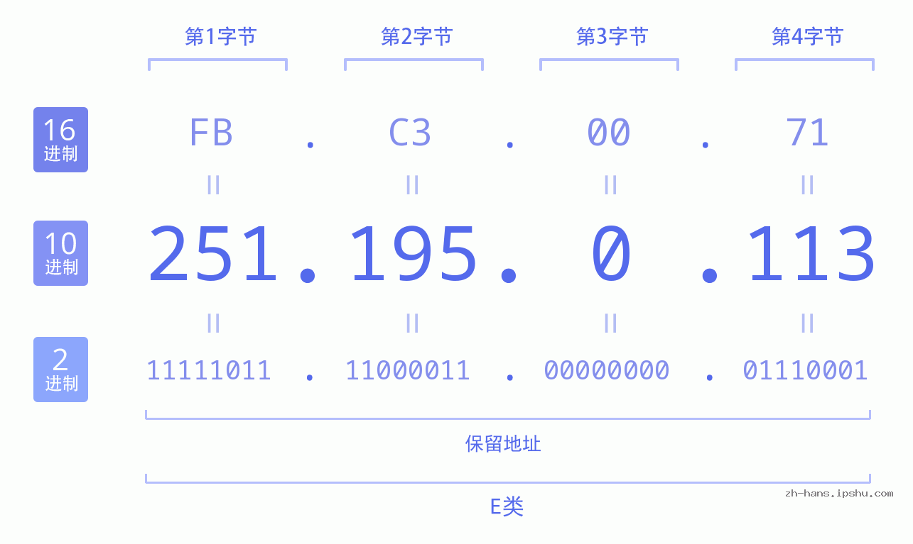 IP地址:251.195.0.113 数据结构图 二进制 十进制 十六进制 IPv4: 251.195.0.113 网络类型 网络号 主机号