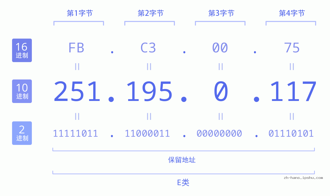 IP地址:251.195.0.117 数据结构图 二进制 十进制 十六进制 IPv4: 251.195.0.117 网络类型 网络号 主机号