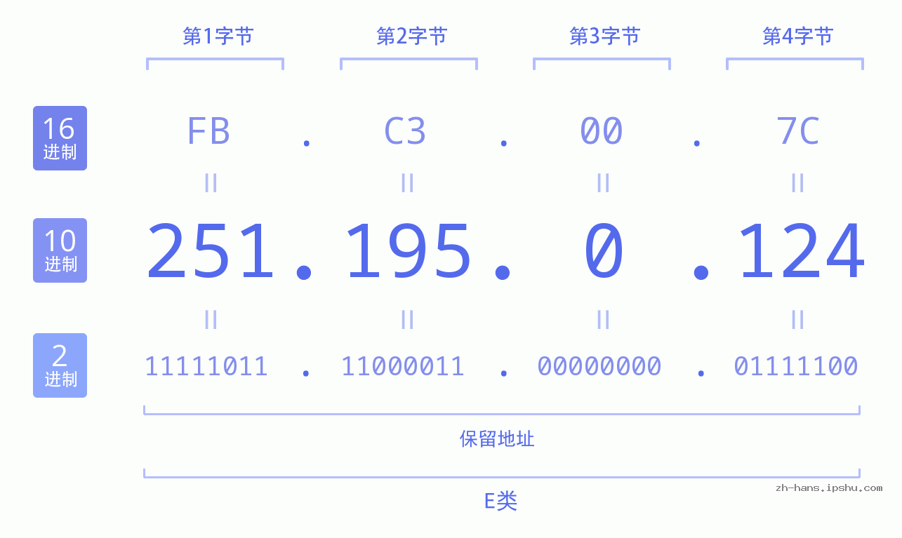 IP地址:251.195.0.124 数据结构图 二进制 十进制 十六进制 IPv4: 251.195.0.124 网络类型 网络号 主机号
