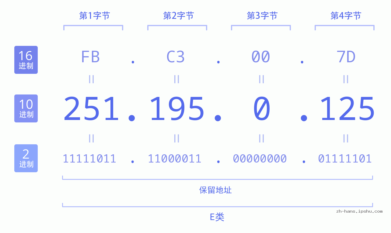 IP地址:251.195.0.125 数据结构图 二进制 十进制 十六进制 IPv4: 251.195.0.125 网络类型 网络号 主机号