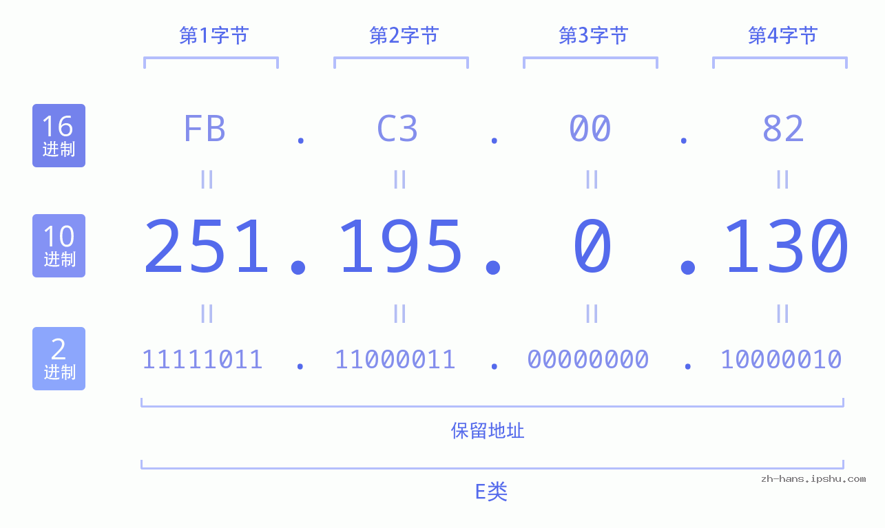 IP地址:251.195.0.130 数据结构图 二进制 十进制 十六进制 IPv4: 251.195.0.130 网络类型 网络号 主机号