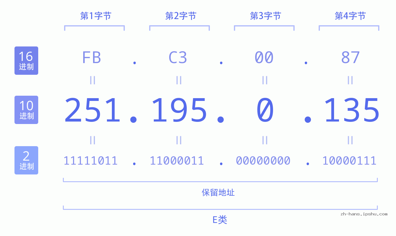 IP地址:251.195.0.135 数据结构图 二进制 十进制 十六进制 IPv4: 251.195.0.135 网络类型 网络号 主机号