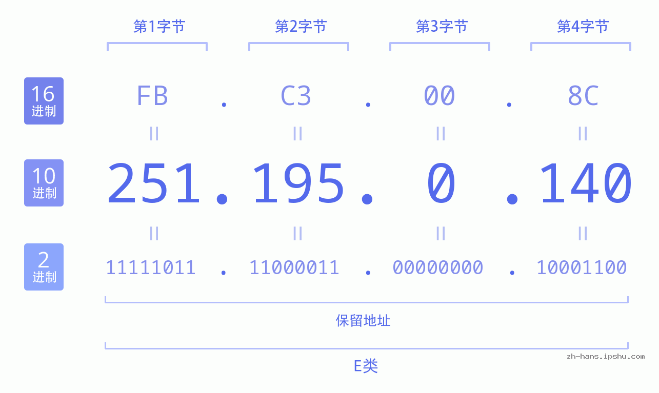 IP地址:251.195.0.140 数据结构图 二进制 十进制 十六进制 IPv4: 251.195.0.140 网络类型 网络号 主机号